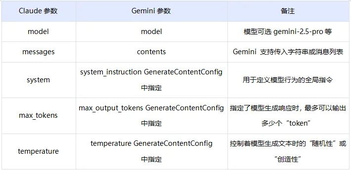 从Claude API 或Azure OpenAI迁移至 Gemini API 操作指导 谷歌云GCP 第2张